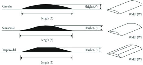 Geometric design parameters of Speed Humps. Source: Zainuddin et al ...