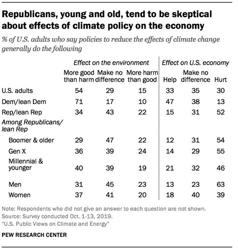 U.S. Public Views on Climate and Energy | Pew Research Center