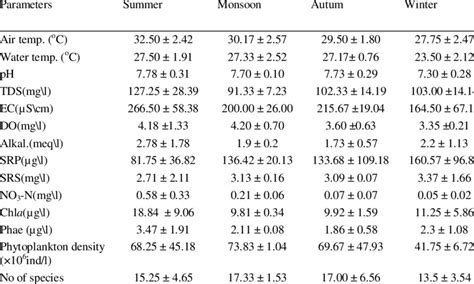 Seasonal Mean Values ± Sd Of Physico Chemical And Biological