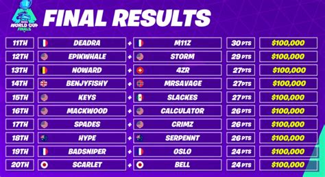 Fortnite World Cup Finals Duos Results Gamerjournalist