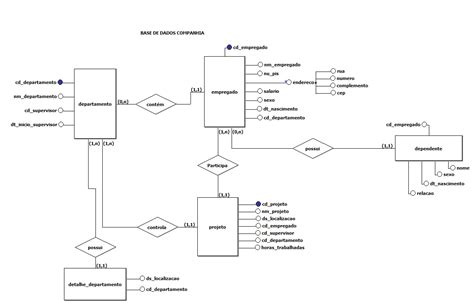 Sql Server Administração E Desenvolvimento Mer Modelo De Entidade E Relacionamento