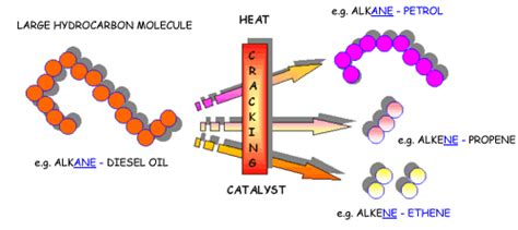 savvy-chemist: GCSE OCR Gateway Organic Chemistry C6.2o Cracking