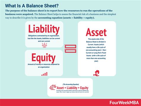 How To Read A Balance Sheet Like An Expert - FourWeekMBA