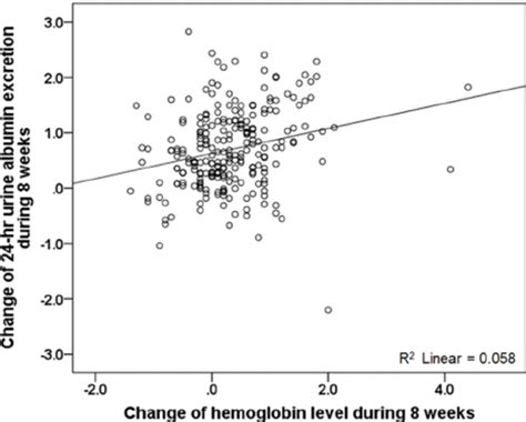 Correlation Between The Reduction In 24 Hour Urine Albumin Excretion