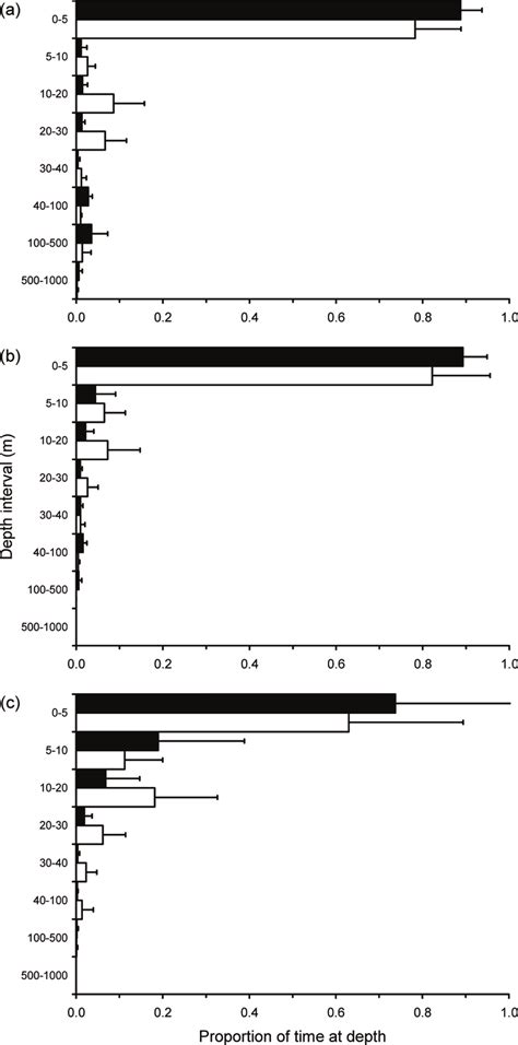 Weighted Mean Weighted Standard Deviation Proportion Of Time Spent