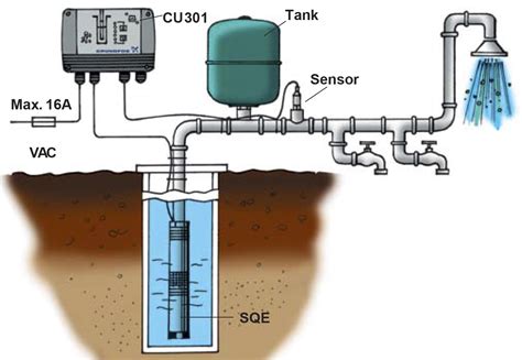 Everything About Grundfos SQ and SQE Pumps - ENVIEQ