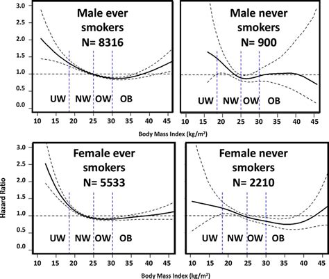 Figure 3 From The Relationship Between Body Mass Index And Overall