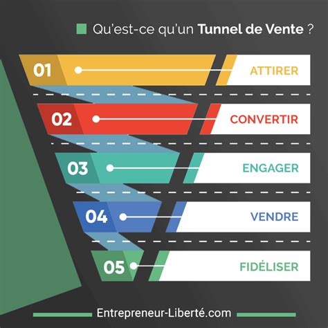 Qu Est Ce Qu Un Tunnel De Vente Entrepreneur Liberte