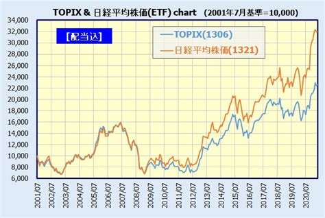 【国内株式インデックスファンド】topix、日経平均株価どちらを選ぶ？ 過去の成績を徹底比較。 しんたろうのお金のはなし