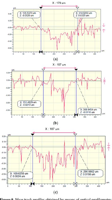 Wear Track Profiles Obtained By Means Of Optical Profilometry Of The