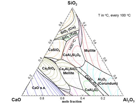 Ternary Diagram Showing The Compositions Of Sio Cao And Al O Of The