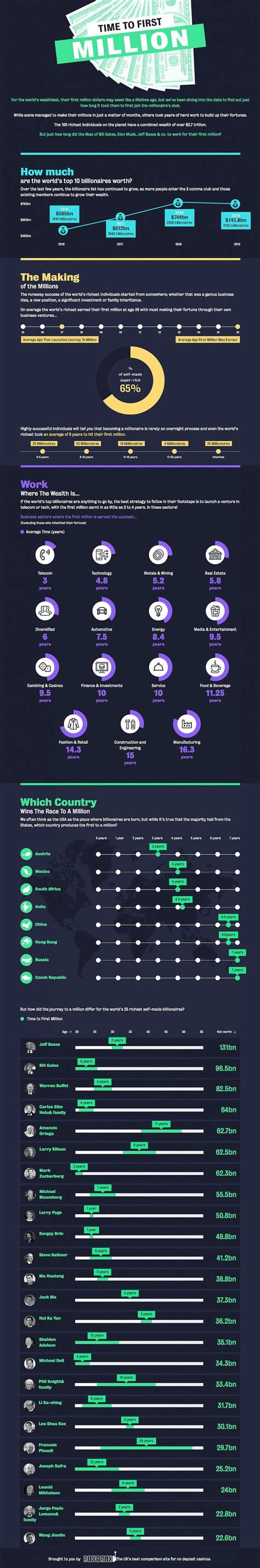 Making 1 Million Heres How Long It Took The Worlds Super Rich