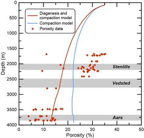 SURP Modelled Porosity Evolution From Compaction Model And From A