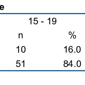 Distribution Of The Adolescents According To Age Range Sex Level Of
