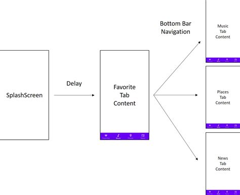 Jetpack Compose Navigation Nested Navigation With Bottomnavbar 110670