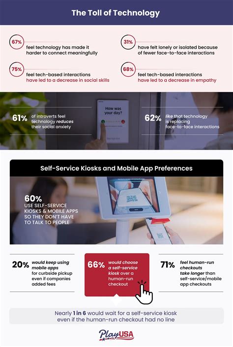 Consumers prefer self service to human interaction, but not all are