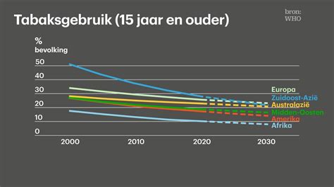 Roken Neemt Wereldwijd Af Maar Minder Dan Gehoopt Vooral In Europa