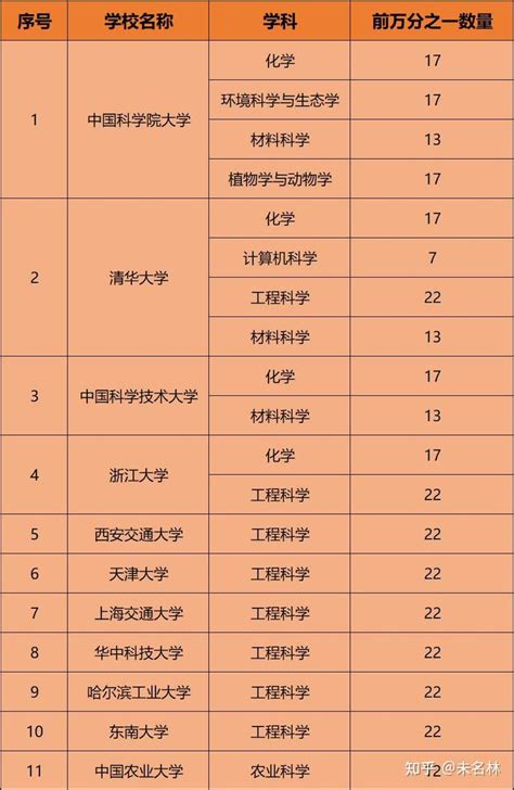 最新：11所高校19个学科进esi前万分之一，北大南大表现出人意料 知乎