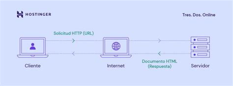 Qué es un servidor web y cómo funciona Guía completa