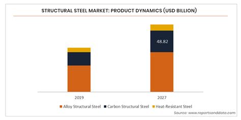 Structural Steel Market Growth Industry Share 2020 2027