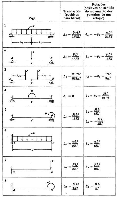 Esforços Internos Em Vigas Resumo