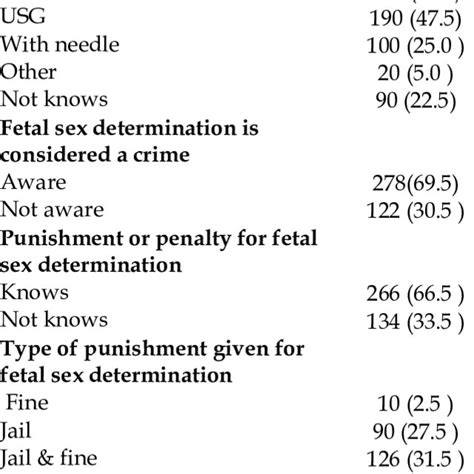 Awareness Of Subject Regarding Sex Determination N 400 Download