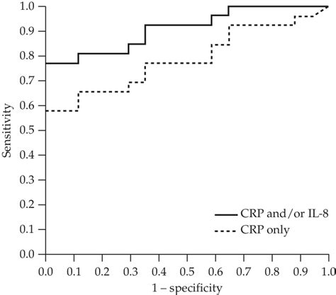 Figure Receiver Operating Characteristic Curves For Various Cutoff