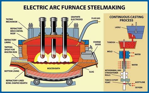 A Comprehensive Guide To The Electric Arc Furnace Process Flow Diagram