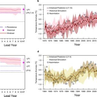 Dynamical Predictions Of Temperature Anomaly Correlation Coefficient