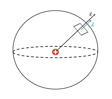 Teorema Di Gauss Campo Elettrico