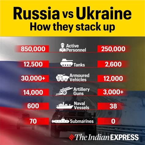 Explained The Military Strengths Of Russia And Ukraine Compared