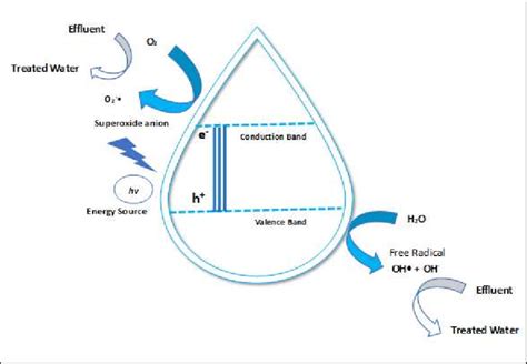 Advanced oxidation process - mechanism. | Download Scientific Diagram