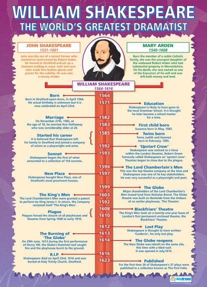 William Shakespeare The Worlds Greatest Dramatist Poster Drama