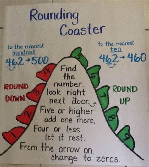 Rounding Vertical Number Line Anchor Chart