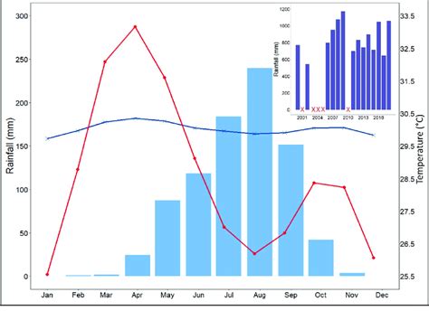 Average Monthly Rainfall For The Period Bar Chart In Blue