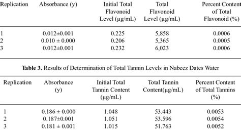 results  determination  total flavonoid levels  nabeez