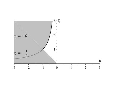 Graphical representation of Eqs. (65) and (66) which provide parametric ...