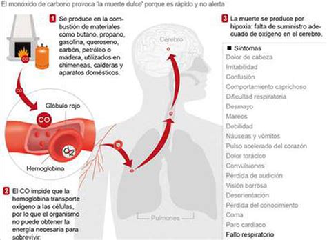 Cuatro intoxicados por monóxido de carbono en Getafe Noticias de