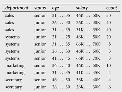 Solved The Following Table Consists Of Training Data From An Employee