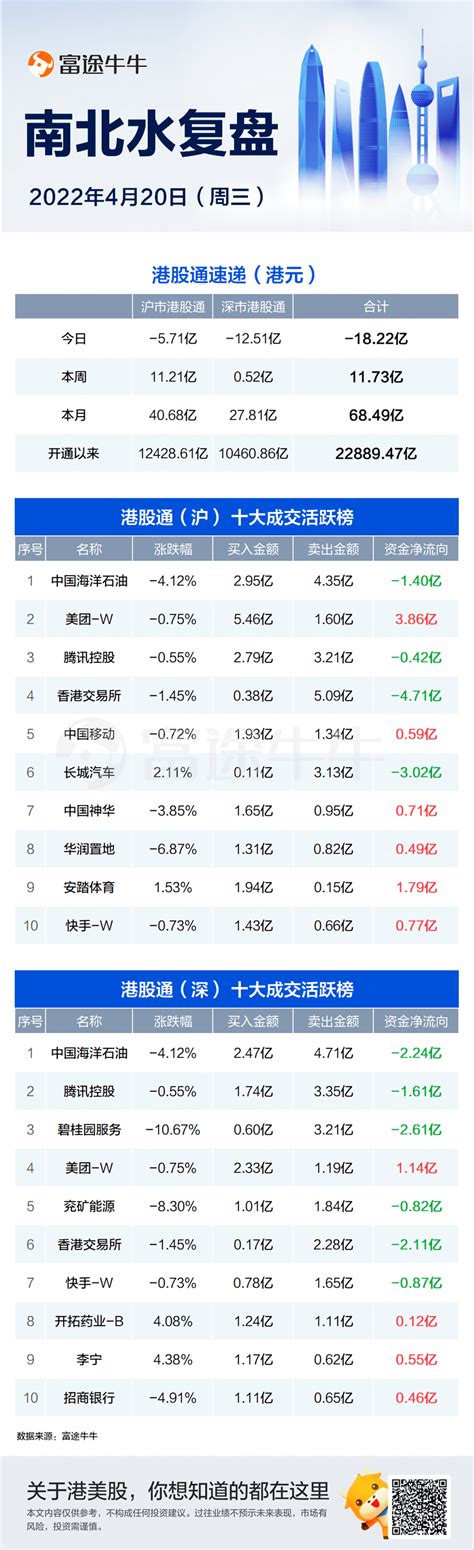 北水卖出港交所近7亿港元，加仓美团逾5亿港元；南水再甩卖招商银行近10亿元净卖出买入资金