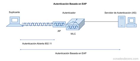 Métodos de Autenticación Inalámbrica CCNA Desde Cero