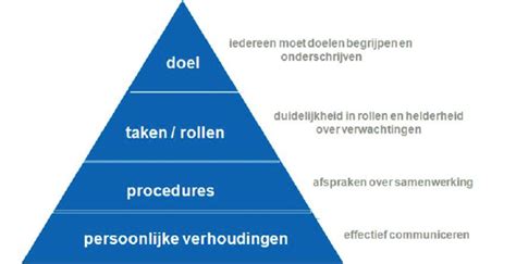 Organisatie Advies Thorkell Ont Wikkeling