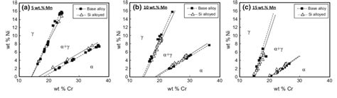 Effects Of Alloying With Si On Fe Cr Mn Ni Isothermal Sections At 1000