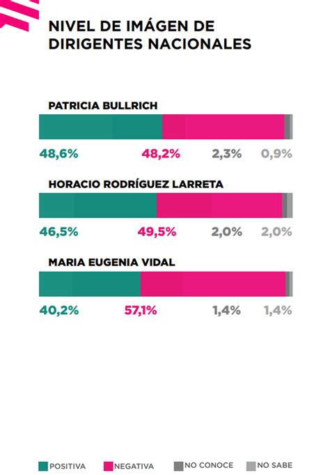 ¿quiénes Son Los Políticos Con Mejor Y Peor Imagen