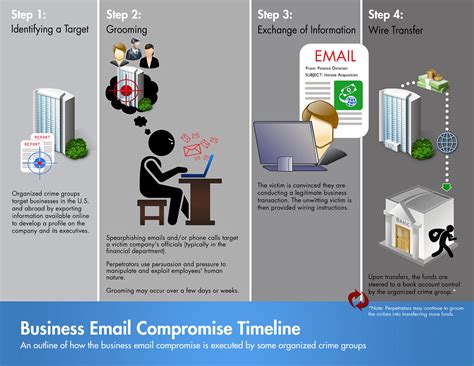 Business E-Mail Compromise — FBI