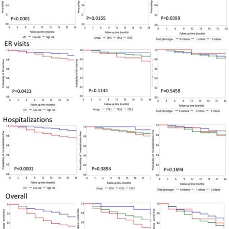 The Event Free Survival Curves Of Falls Er Visits And Hospitalizations