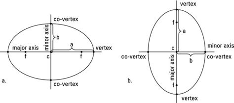 Ellipse Study Material For Iit Jee Askiitians