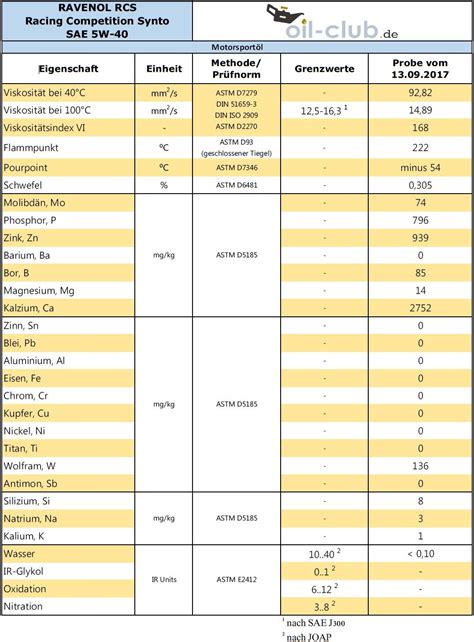 RAVENOL RCS 5W-40 - 5w-40 - Ölanalysen und Ölanalytik für Motor und ...