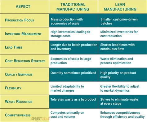 An Introduction To Lean Manufacturing Definition Framework And More