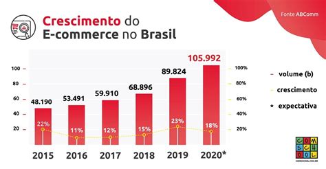 Crescimento Do E Commerce No Brasil Em Noticias De Marketing Digital